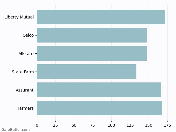 A bar chart comparing Renters insurance in Aberdeen WA