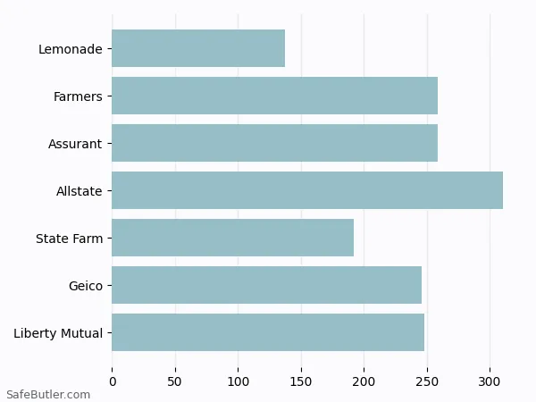 A bar chart comparing Renters insurance in Abilene TX A bar chart comparing Renters insurance in Abilene TX