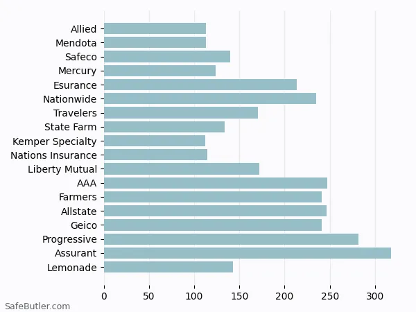 A bar chart comparing Renters insurance in Adelanto CA