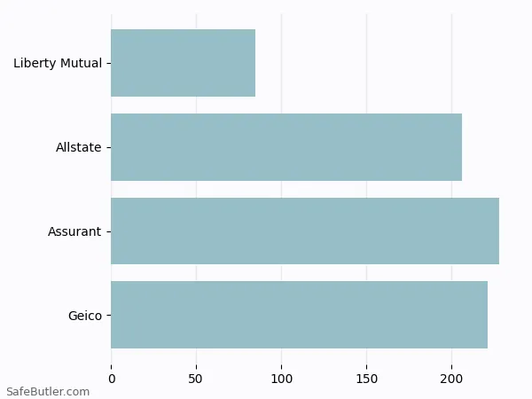 A bar chart comparing Renters insurance in Aiken SC A bar chart comparing Renters insurance in Aiken SC