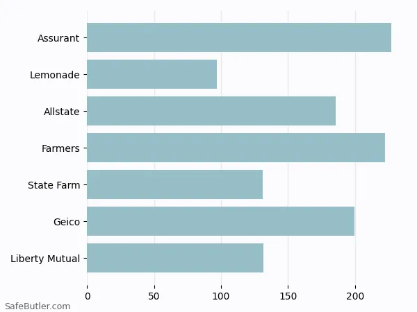 A bar chart comparing Renters insurance in Akron OH A bar chart comparing Renters insurance in Akron OH
