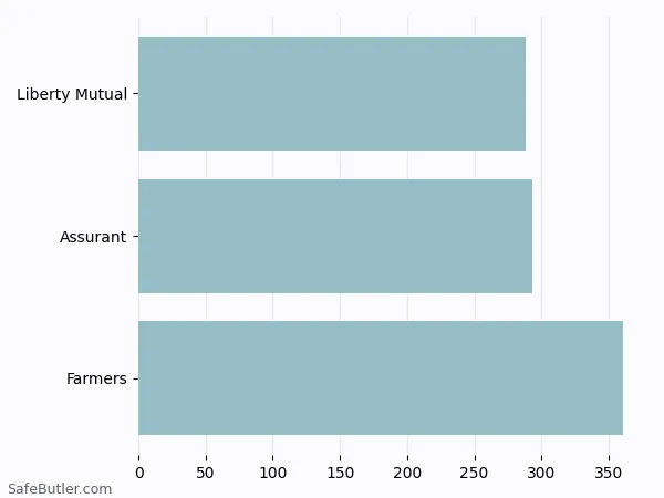 A bar chart comparing Renters insurance in Alabaster AL