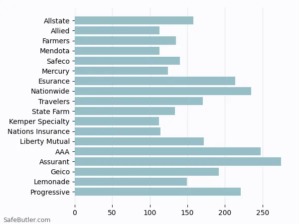 A bar chart comparing Renters insurance in Alameda CA A bar chart comparing Renters insurance in Alameda CA