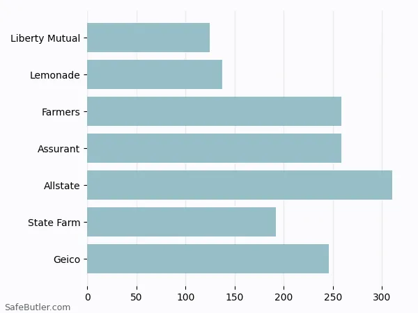 A bar chart comparing Renters insurance in Alamo TX