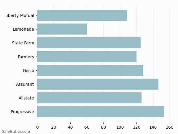 A bar chart comparing Renters insurance in Albany NY