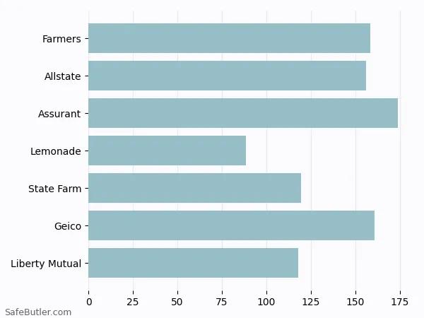 A bar chart comparing Renters insurance in Albany OR A bar chart comparing Renters insurance in Albany OR