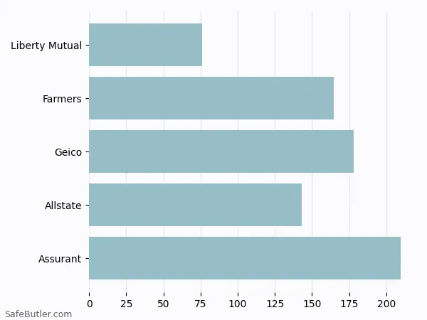 A bar chart comparing Renters insurance in Albert Lea MN