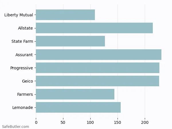 A bar chart comparing Renters insurance in Alden NY A bar chart comparing Renters insurance in Alden NY