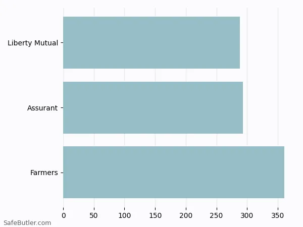 A bar chart comparing Renters insurance in Alexander City AL