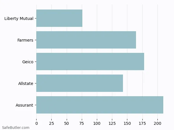 A bar chart comparing Renters insurance in Alexandria MN