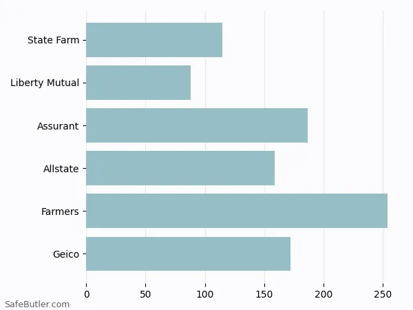 A bar chart comparing Renters insurance in Alexandria VA A bar chart comparing Renters insurance in Alexandria VA