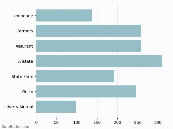 A bar chart comparing Renters insurance in Allen TX A bar chart comparing Renters insurance in Allen TX