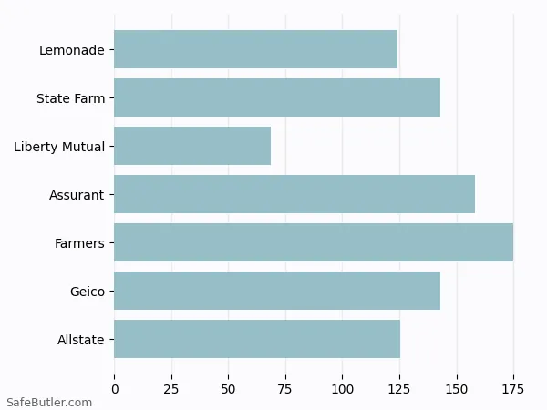 A bar chart comparing Renters insurance in Allentown PA A bar chart comparing Renters insurance in Allentown PA