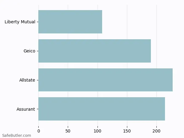 A bar chart comparing Renters insurance in Allston MA