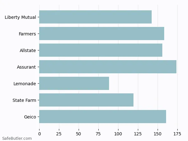 A bar chart comparing Renters insurance in Aloha OR