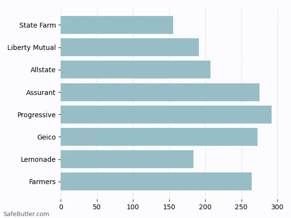 A bar chart comparing Renters insurance in Alpharetta GA A bar chart comparing Renters insurance in Alpharetta GA