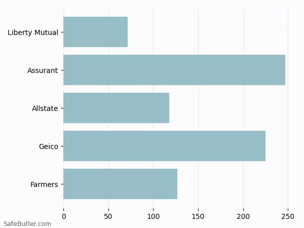 A bar chart comparing Renters insurance in Alpine UT