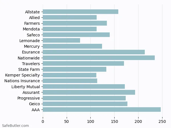 A bar chart comparing Renters insurance in Altadena CA