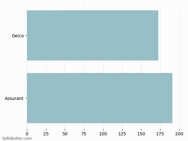 A bar chart comparing Renters insurance in Altamonte Springs FL A bar chart comparing Renters insurance in Altamonte Springs FL