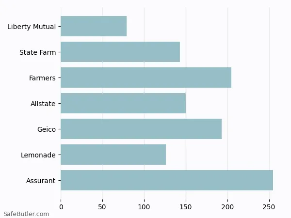 A bar chart comparing Renters insurance in Altoona PA A bar chart comparing Renters insurance in Altoona PA