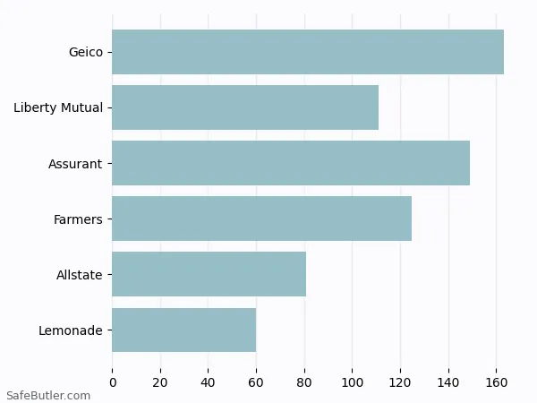 A bar chart comparing Renters insurance in Ames IA