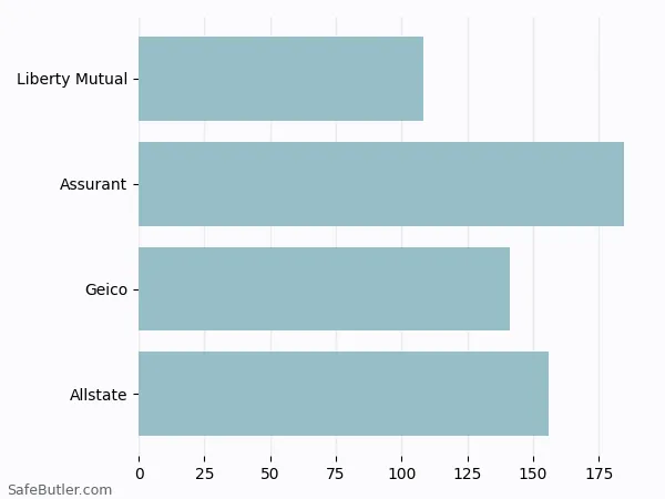 A bar chart comparing Renters insurance in Amherst MA