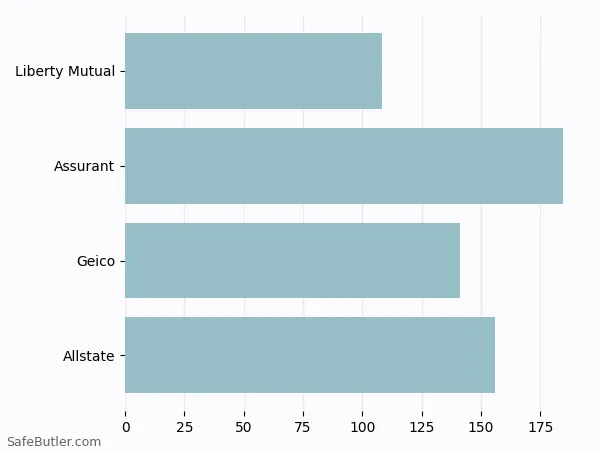 A bar chart comparing Renters insurance in Amherst MA A bar chart comparing Renters insurance in Amherst MA