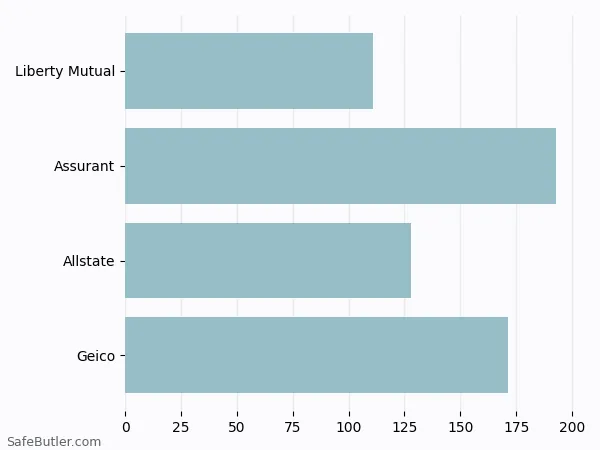 A bar chart comparing Renters insurance in Amherst NH