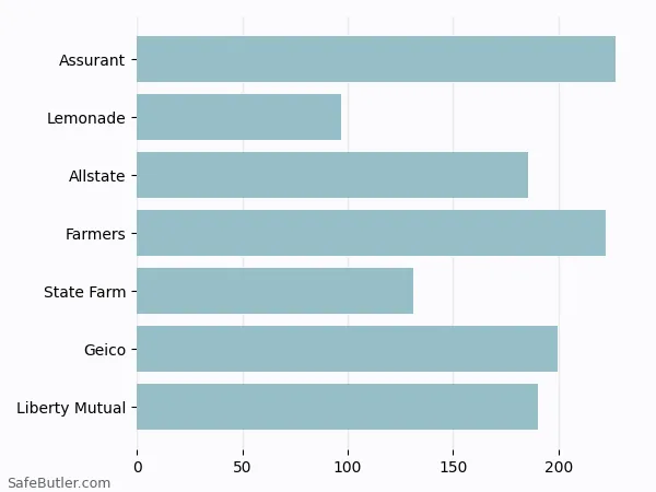 A bar chart comparing Renters insurance in Amherst OH