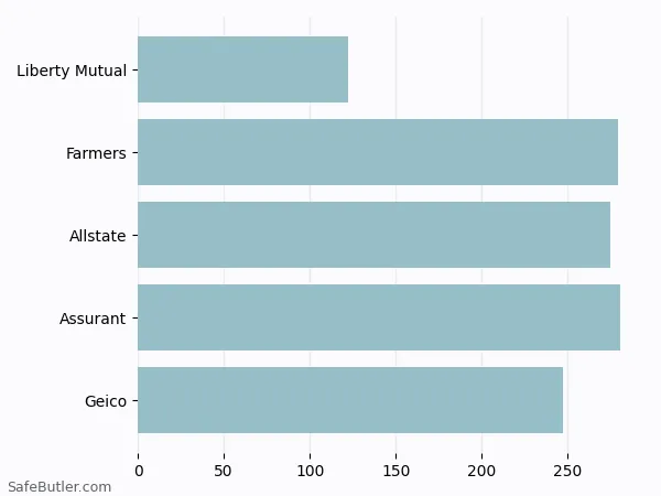 A bar chart comparing Renters insurance in Anadarko OK