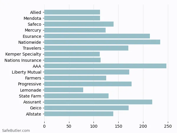 A bar chart comparing Renters insurance in Anaheim CA