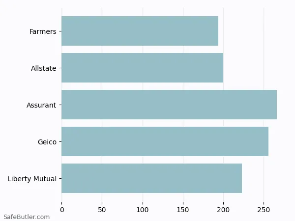 A bar chart comparing Renters insurance in Anderson IN A bar chart comparing Renters insurance in Anderson IN