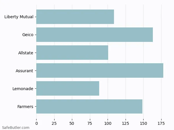 A bar chart comparing Renters insurance in Ankeny IA