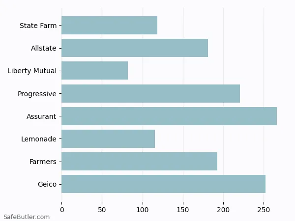 A bar chart comparing Renters insurance in Annapolis MD