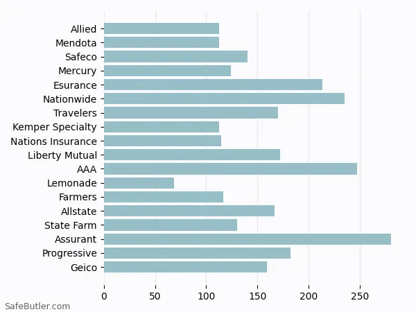 A bar chart comparing Renters insurance in Antioch CA A bar chart comparing Renters insurance in Antioch CA