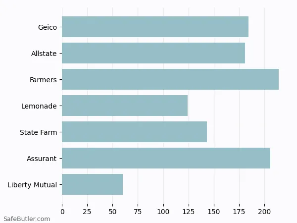 A bar chart comparing Renters insurance in Ardmore PA A bar chart comparing Renters insurance in Ardmore PA