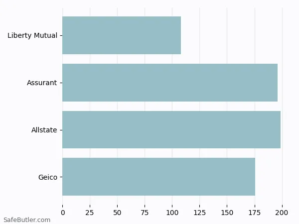 A bar chart comparing Renters insurance in Arlington MA