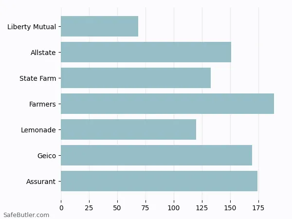 A bar chart comparing Renters insurance in Asbury Park NJ