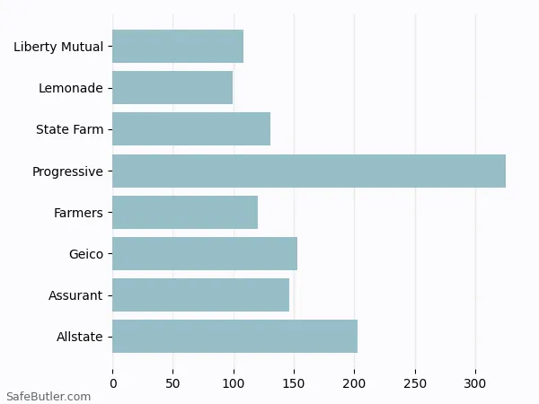 A bar chart comparing Renters insurance in Astoria NY