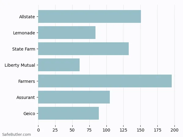 A bar chart comparing Renters insurance in Atlantic City NJ