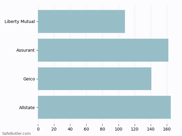 A bar chart comparing Renters insurance in Auburn MA