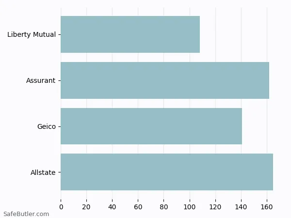 A bar chart comparing Renters insurance in Auburn MA A bar chart comparing Renters insurance in Auburn MA