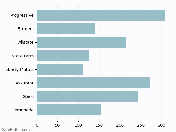 A bar chart comparing Renters insurance in Auburn NY A bar chart comparing Renters insurance in Auburn NY