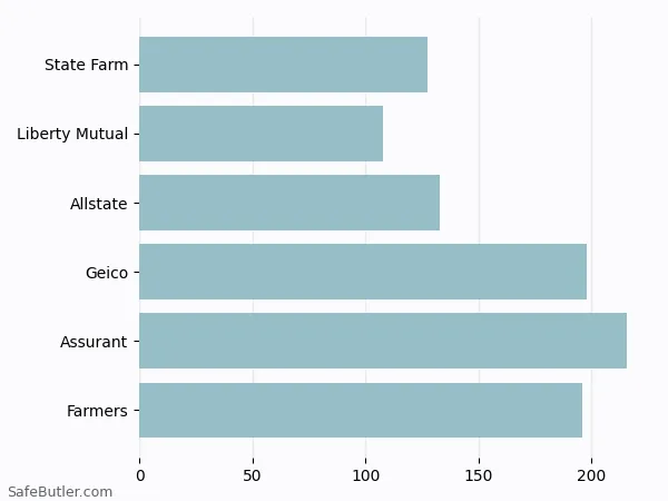 A bar chart comparing Renters insurance in Aurora CO A bar chart comparing Renters insurance in Aurora CO