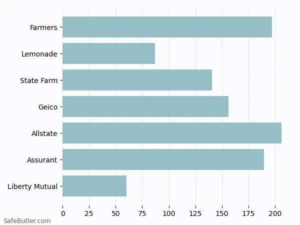 A bar chart comparing Renters insurance in Aurora IL