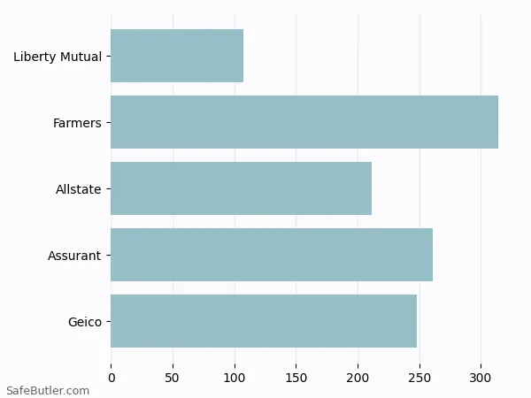 A bar chart comparing Renters insurance in Aurora MO
