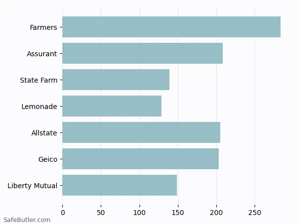 A bar chart comparing Renters insurance in Avondale AZ A bar chart comparing Renters insurance in Avondale AZ