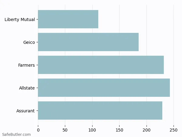 A bar chart comparing Renters insurance in Aztec NM