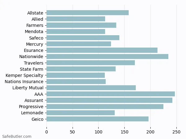 A bar chart comparing Renters insurance in Azusa CA A bar chart comparing Renters insurance in Azusa CA