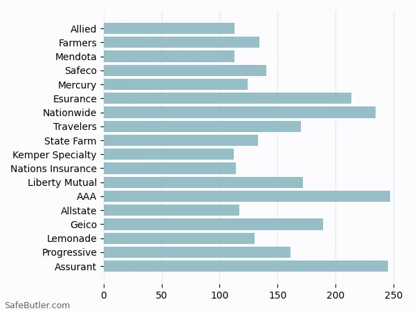 A bar chart comparing Renters insurance in Bakersfield CA A bar chart comparing Renters insurance in Bakersfield CA